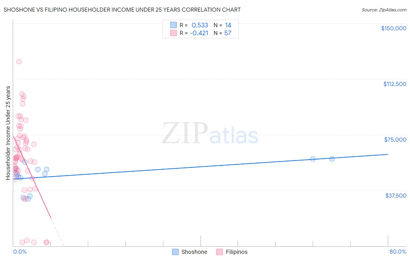 Shoshone vs Filipino Householder Income Under 25 years