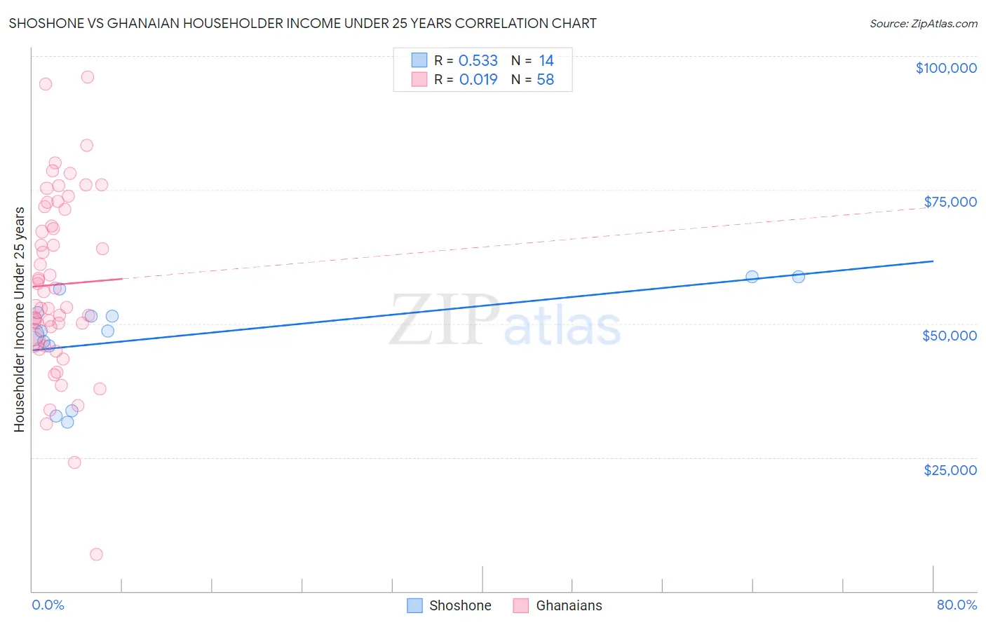 Shoshone vs Ghanaian Householder Income Under 25 years