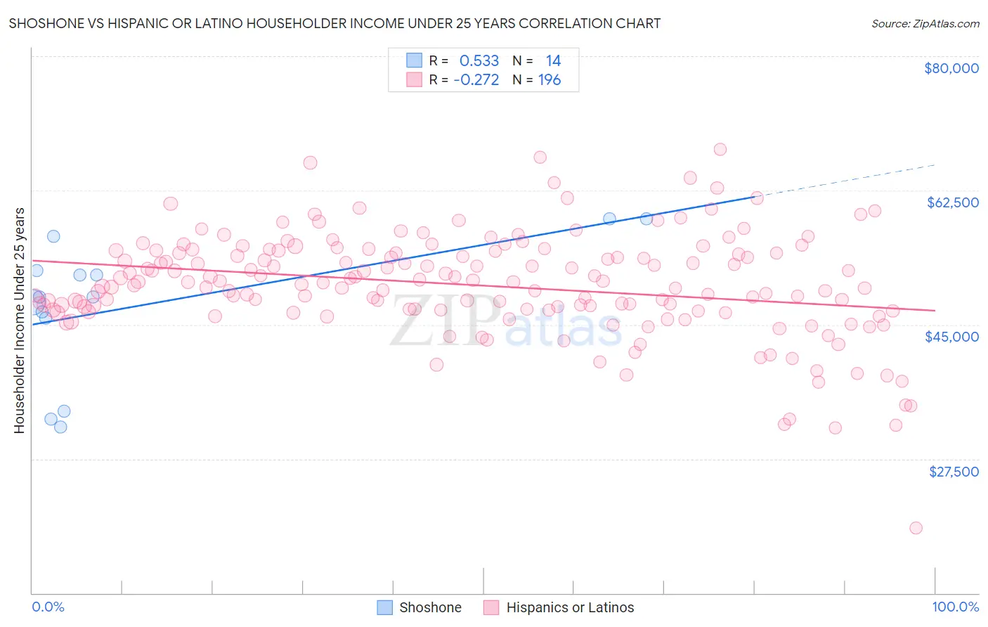 Shoshone vs Hispanic or Latino Householder Income Under 25 years