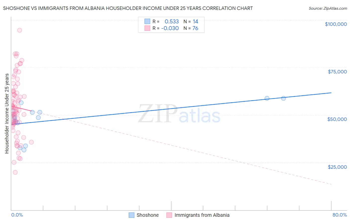 Shoshone vs Immigrants from Albania Householder Income Under 25 years