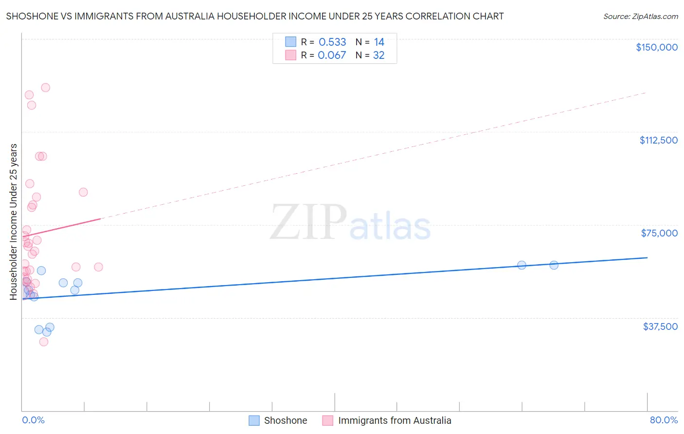 Shoshone vs Immigrants from Australia Householder Income Under 25 years