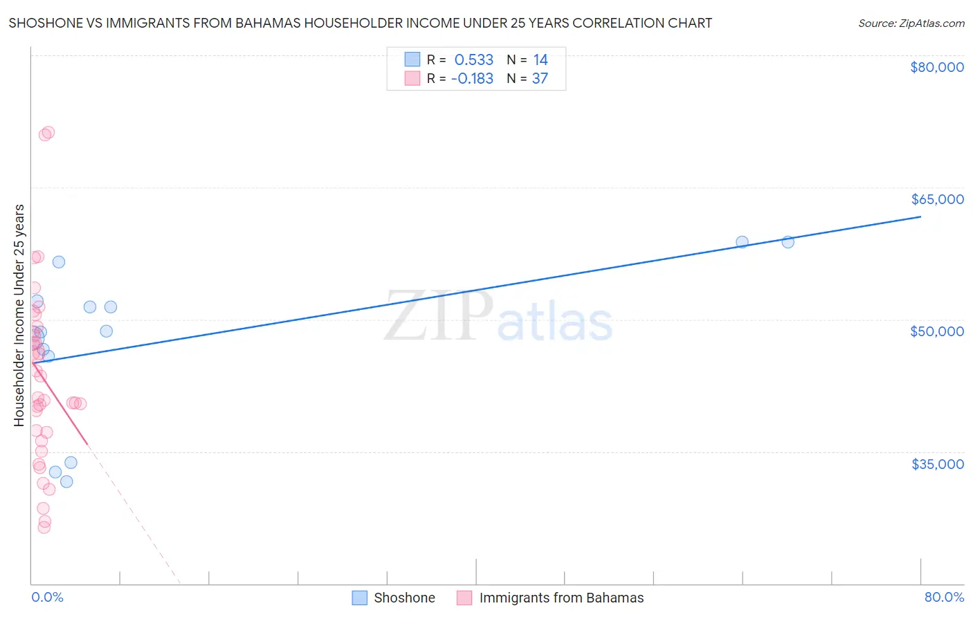 Shoshone vs Immigrants from Bahamas Householder Income Under 25 years