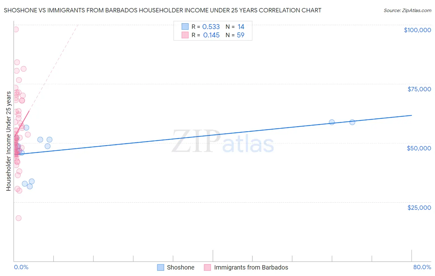 Shoshone vs Immigrants from Barbados Householder Income Under 25 years