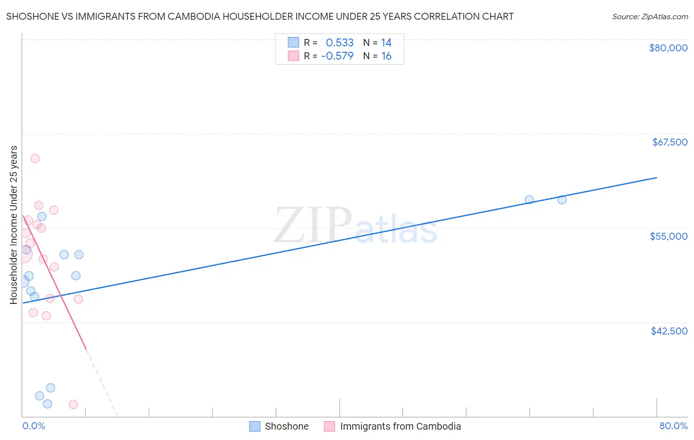 Shoshone vs Immigrants from Cambodia Householder Income Under 25 years