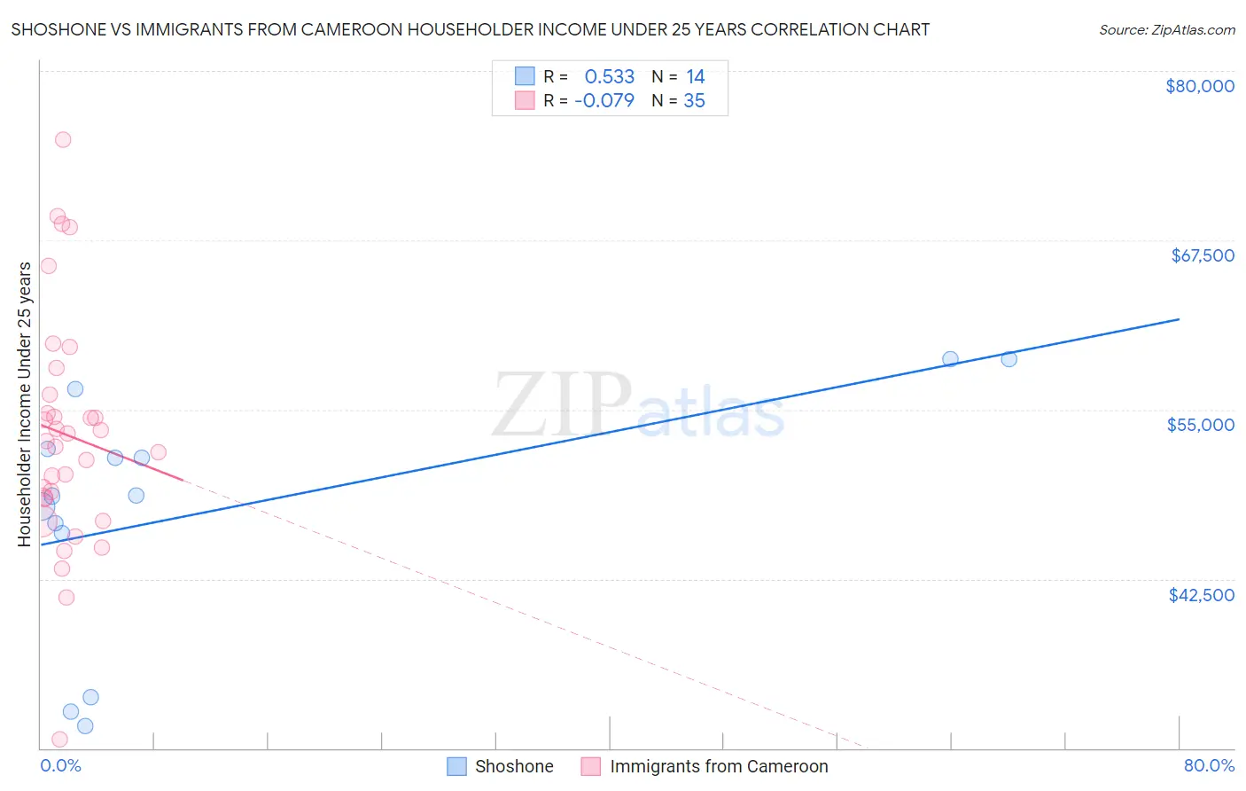 Shoshone vs Immigrants from Cameroon Householder Income Under 25 years