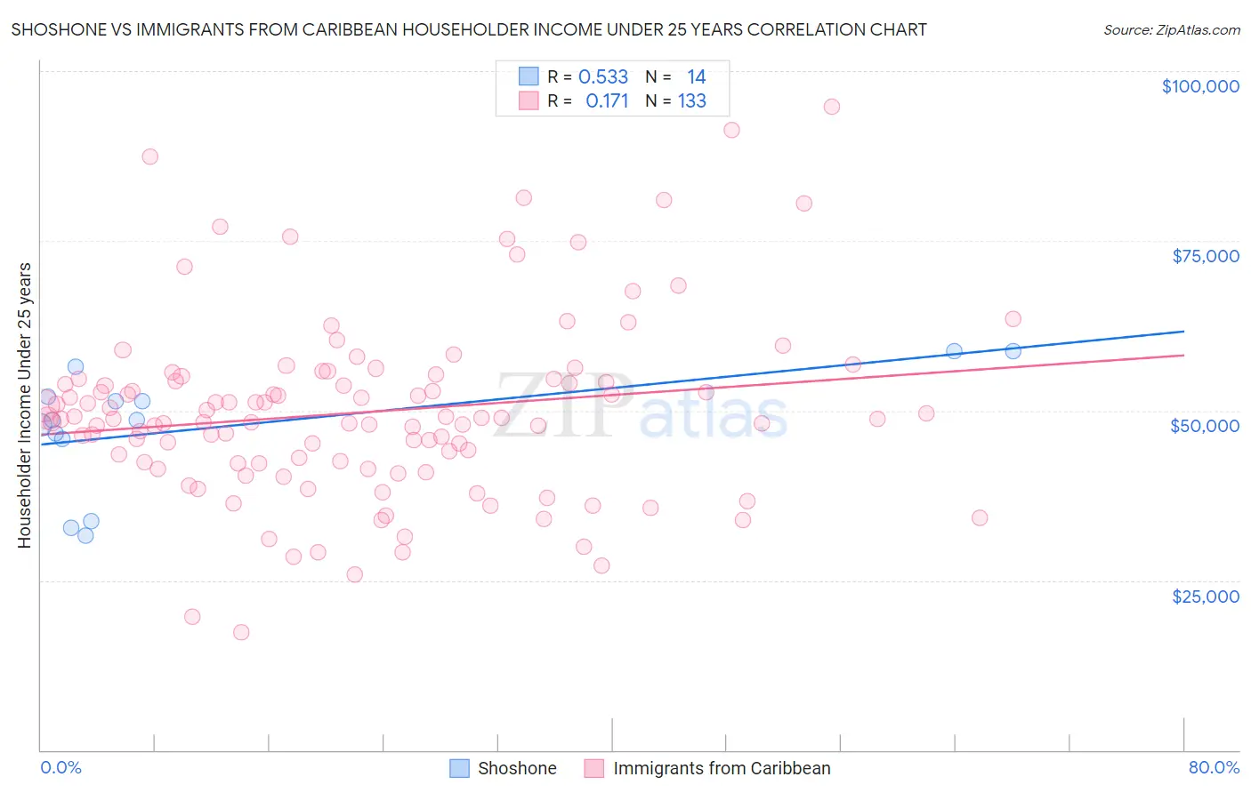 Shoshone vs Immigrants from Caribbean Householder Income Under 25 years