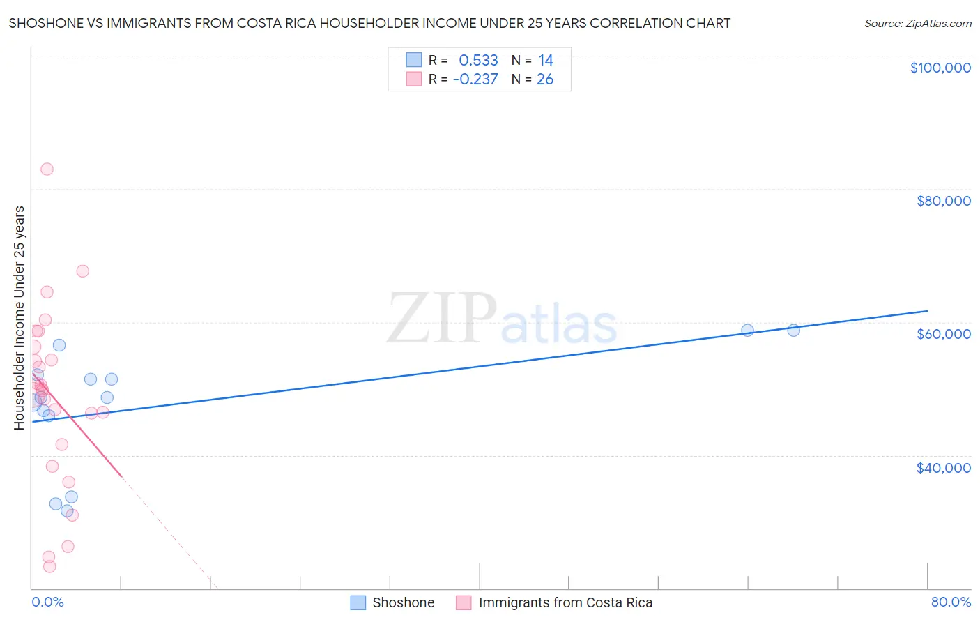 Shoshone vs Immigrants from Costa Rica Householder Income Under 25 years