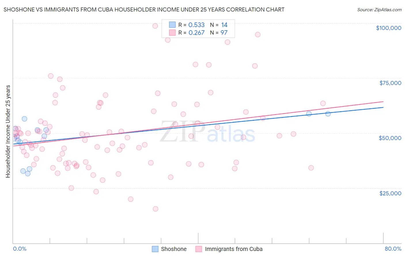 Shoshone vs Immigrants from Cuba Householder Income Under 25 years