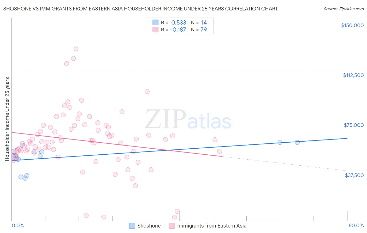 Shoshone vs Immigrants from Eastern Asia Householder Income Under 25 years