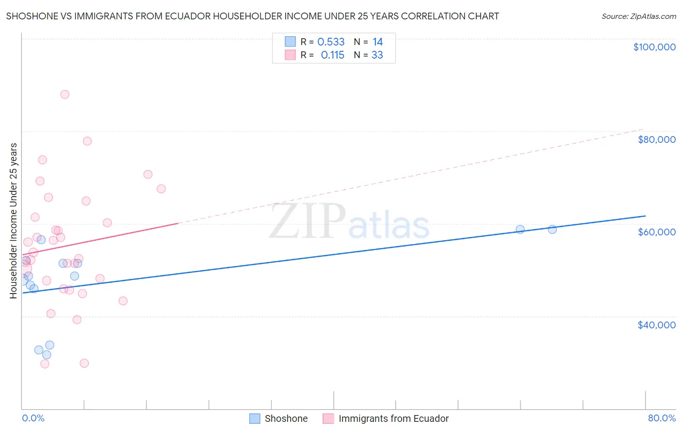 Shoshone vs Immigrants from Ecuador Householder Income Under 25 years