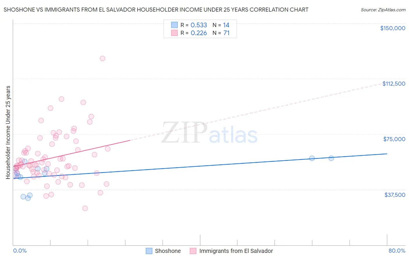 Shoshone vs Immigrants from El Salvador Householder Income Under 25 years