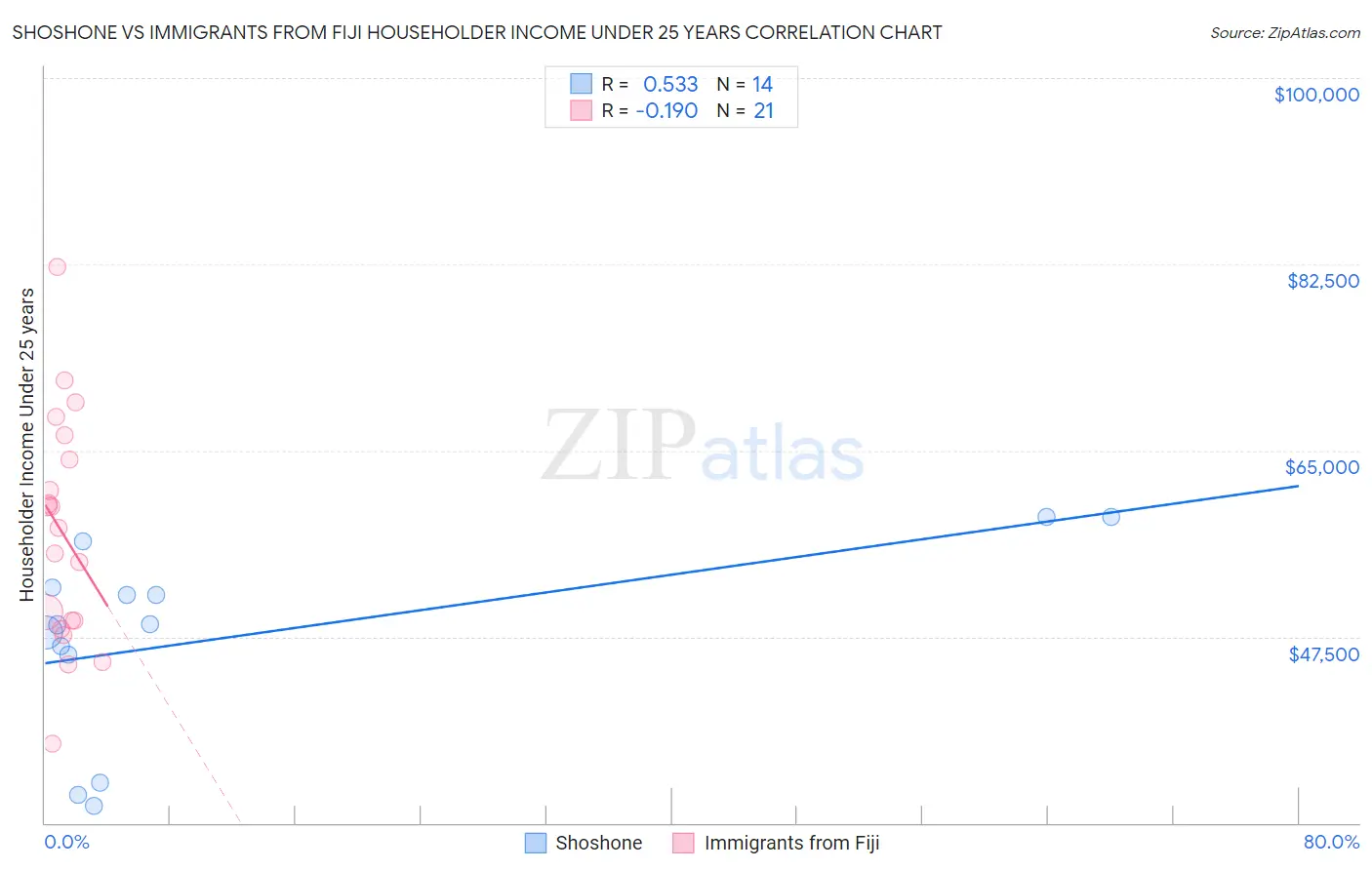 Shoshone vs Immigrants from Fiji Householder Income Under 25 years