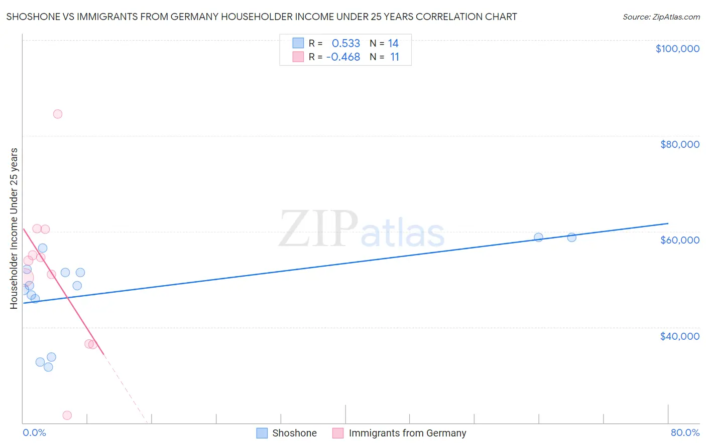 Shoshone vs Immigrants from Germany Householder Income Under 25 years