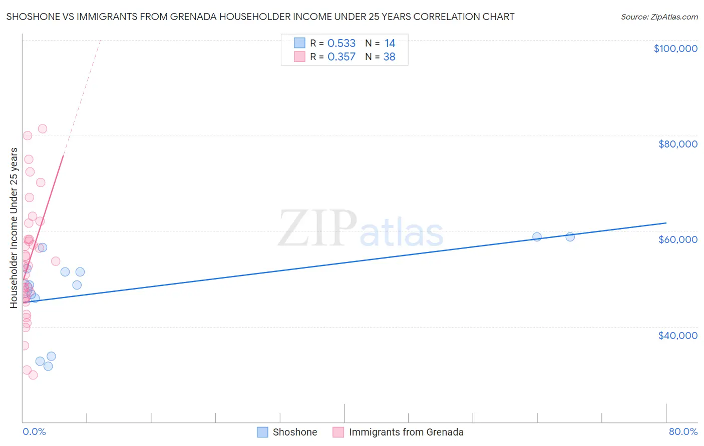 Shoshone vs Immigrants from Grenada Householder Income Under 25 years