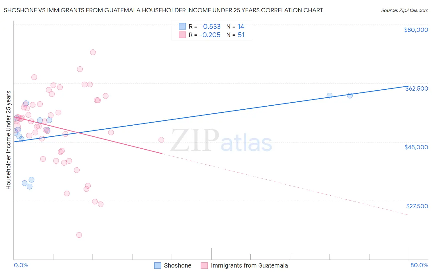 Shoshone vs Immigrants from Guatemala Householder Income Under 25 years