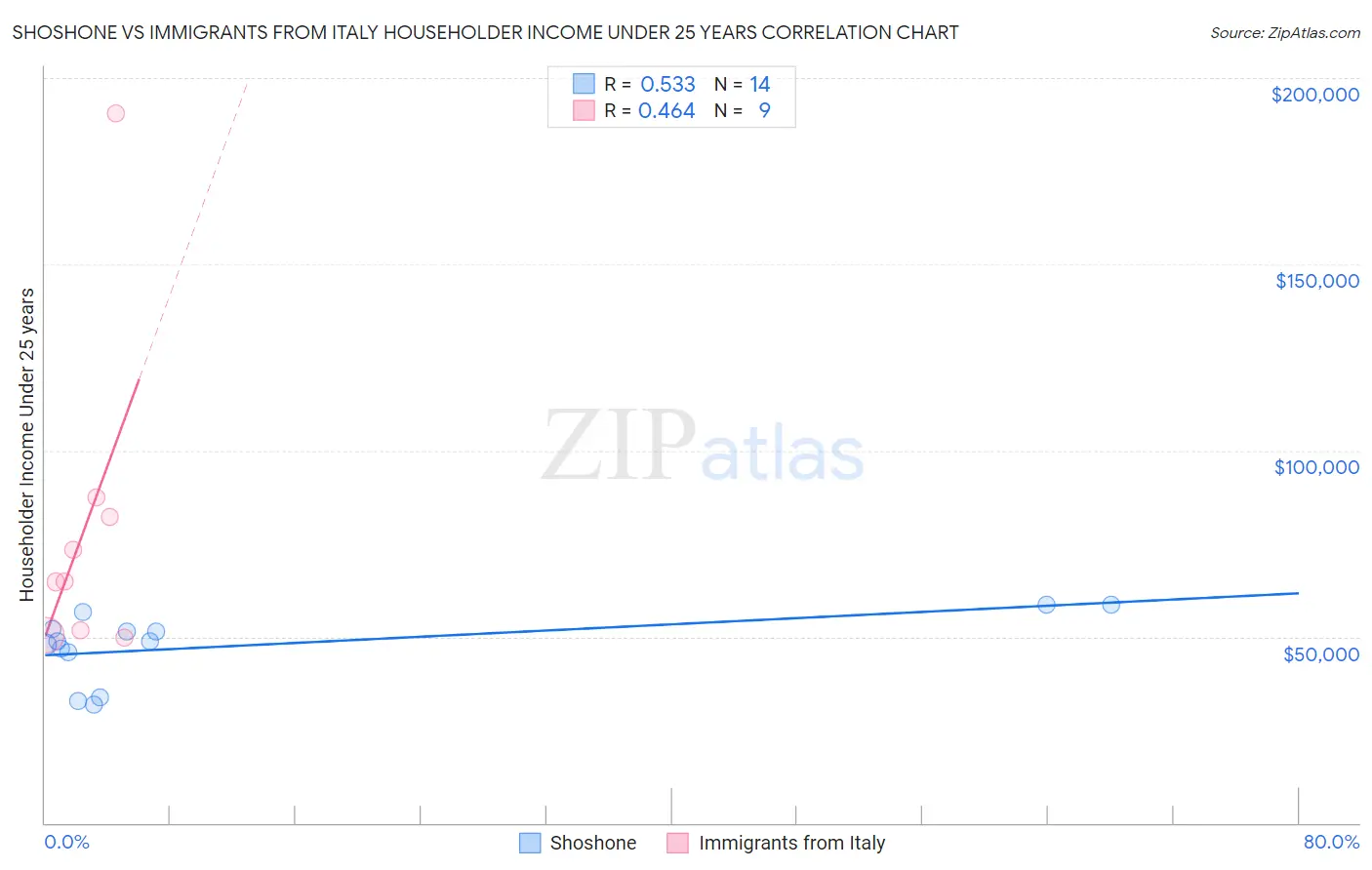 Shoshone vs Immigrants from Italy Householder Income Under 25 years