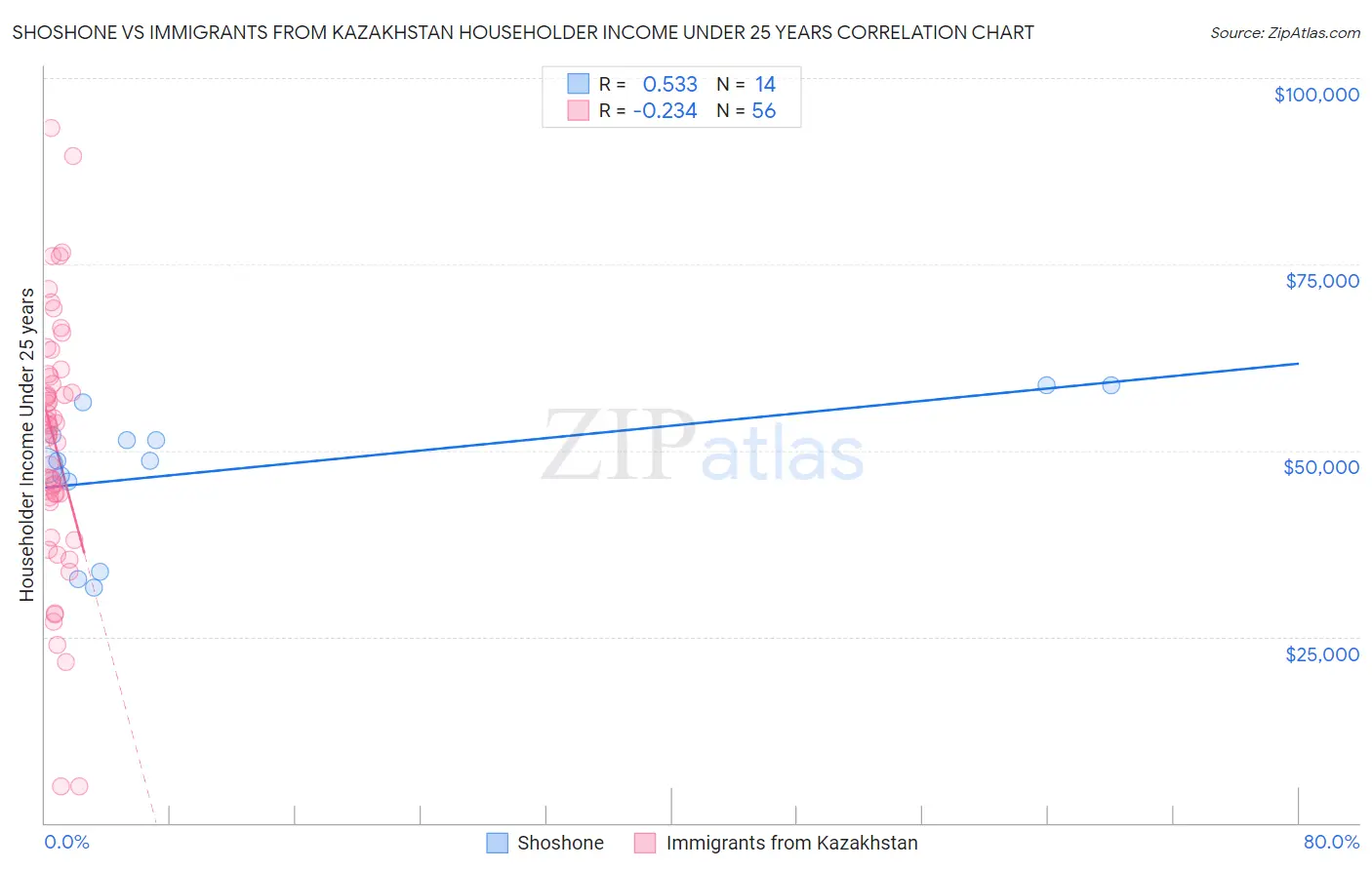 Shoshone vs Immigrants from Kazakhstan Householder Income Under 25 years