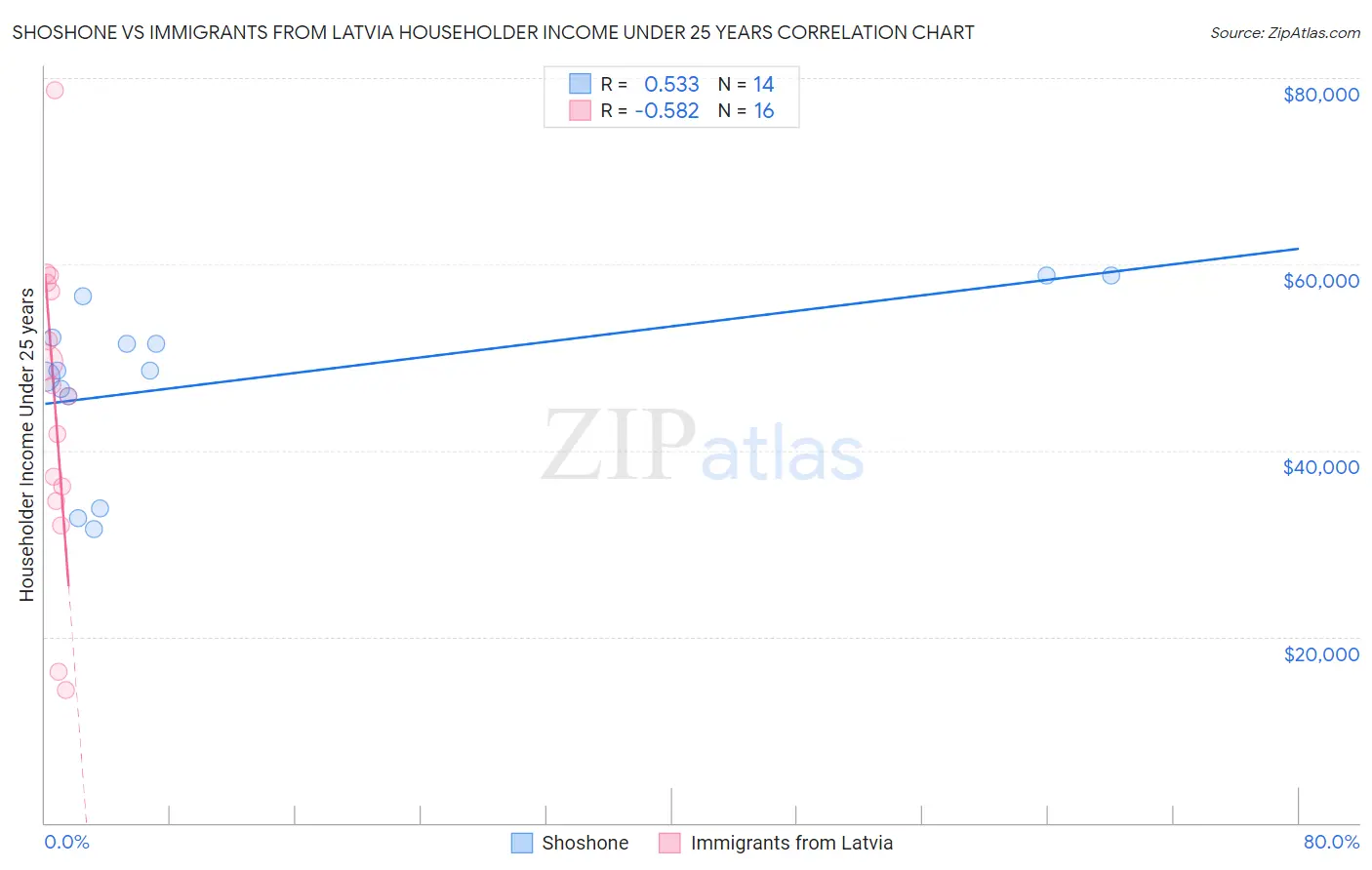 Shoshone vs Immigrants from Latvia Householder Income Under 25 years