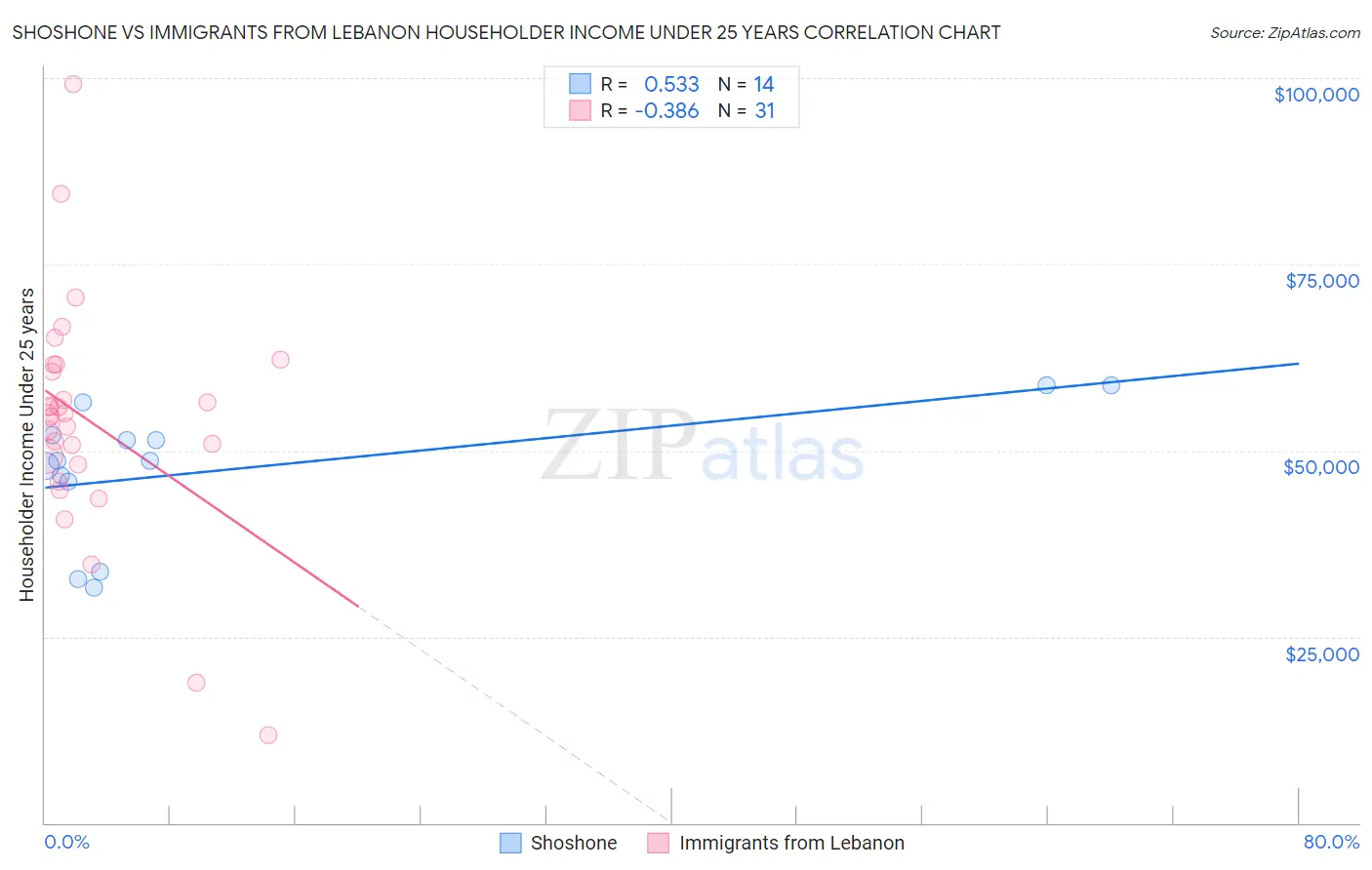 Shoshone vs Immigrants from Lebanon Householder Income Under 25 years