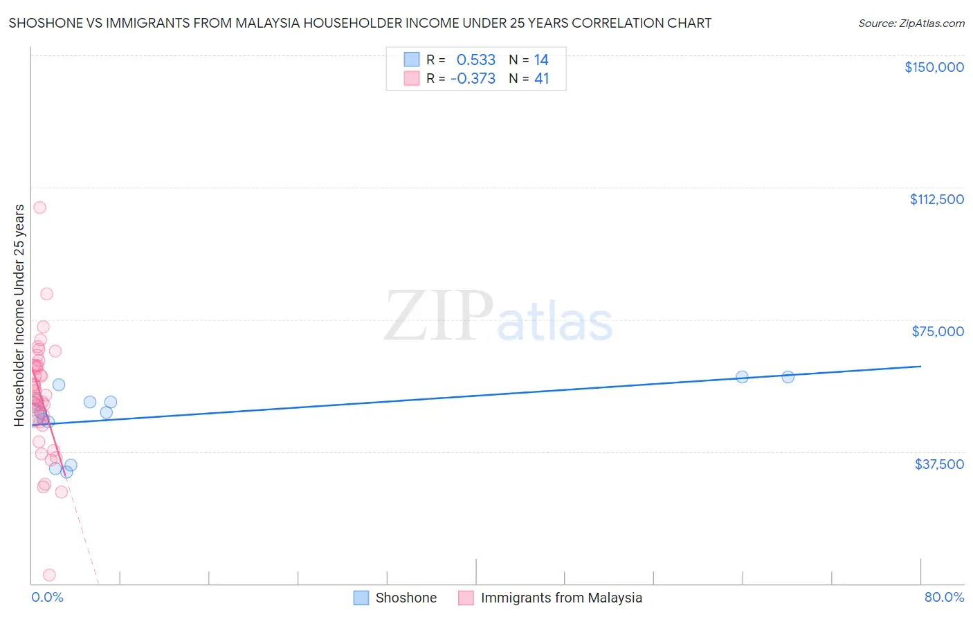 Shoshone vs Immigrants from Malaysia Householder Income Under 25 years