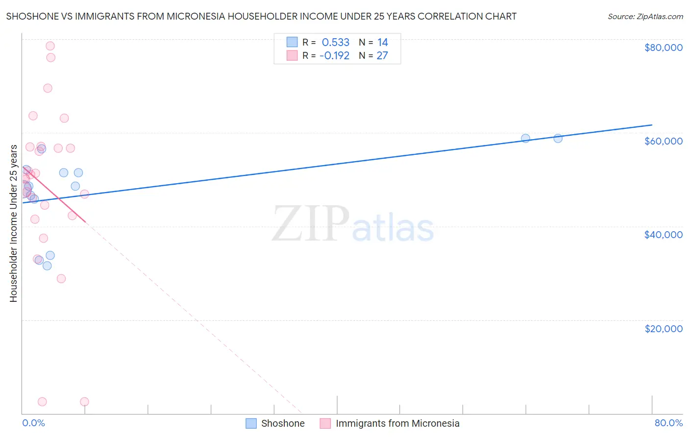 Shoshone vs Immigrants from Micronesia Householder Income Under 25 years