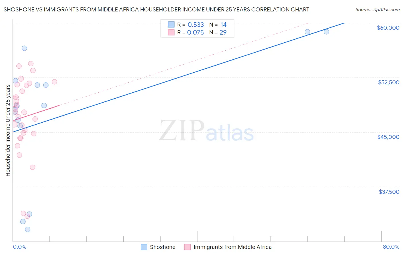 Shoshone vs Immigrants from Middle Africa Householder Income Under 25 years