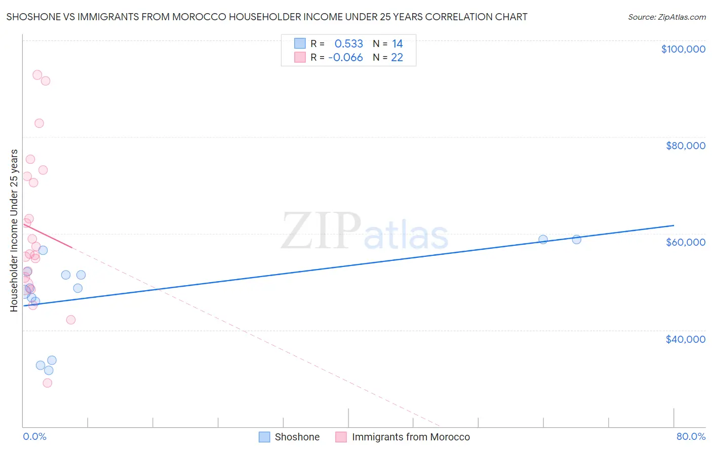 Shoshone vs Immigrants from Morocco Householder Income Under 25 years