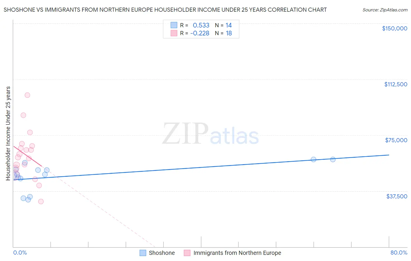Shoshone vs Immigrants from Northern Europe Householder Income Under 25 years