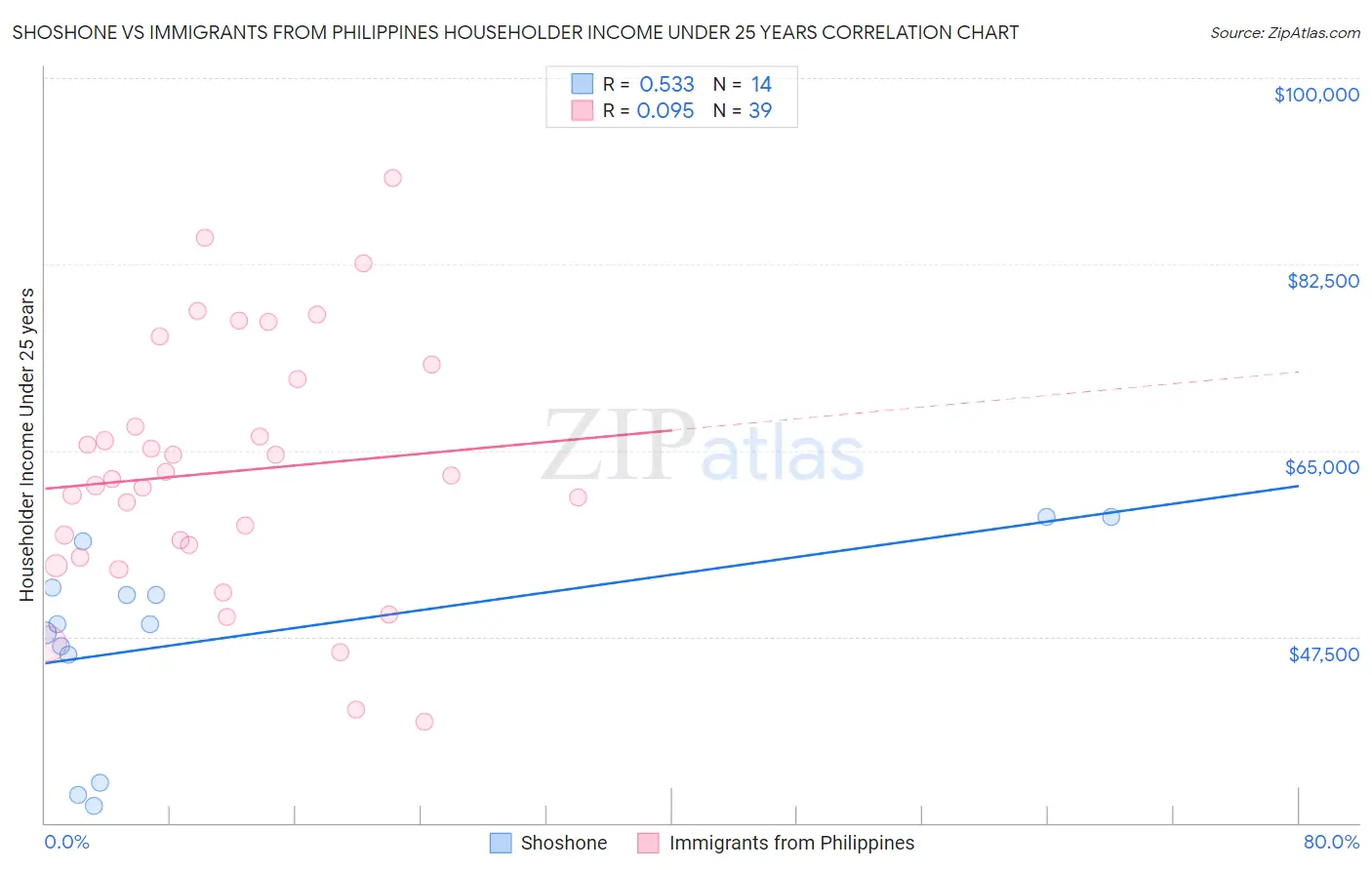 Shoshone vs Immigrants from Philippines Householder Income Under 25 years