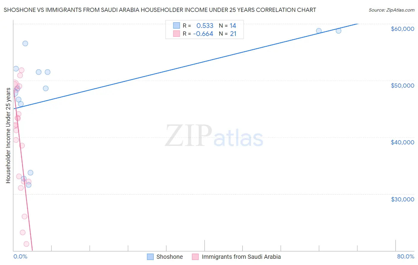 Shoshone vs Immigrants from Saudi Arabia Householder Income Under 25 years