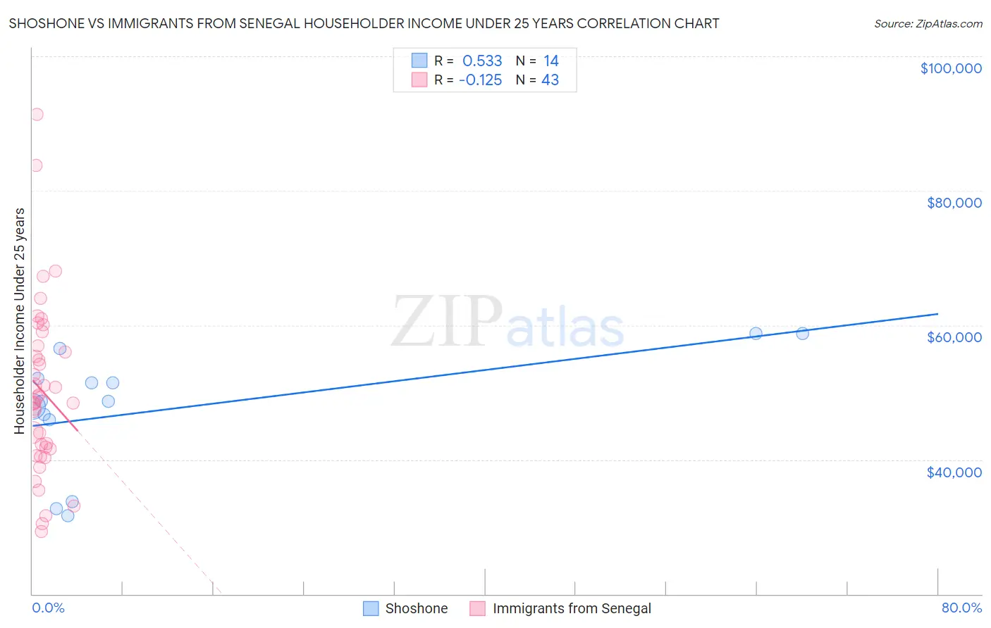 Shoshone vs Immigrants from Senegal Householder Income Under 25 years