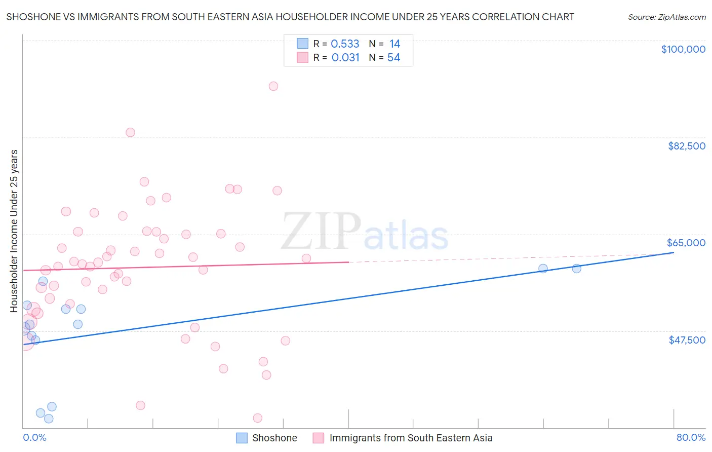 Shoshone vs Immigrants from South Eastern Asia Householder Income Under 25 years