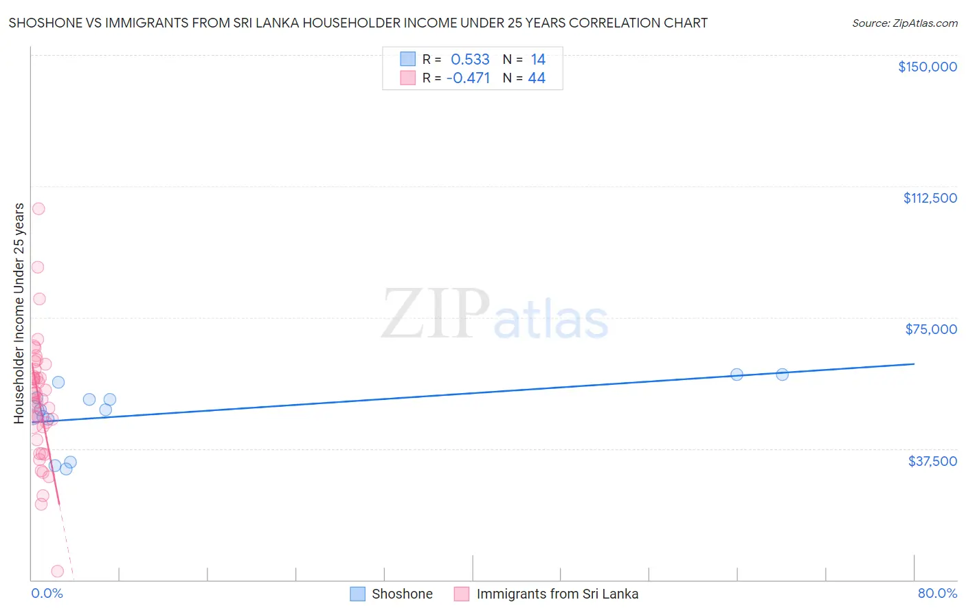 Shoshone vs Immigrants from Sri Lanka Householder Income Under 25 years