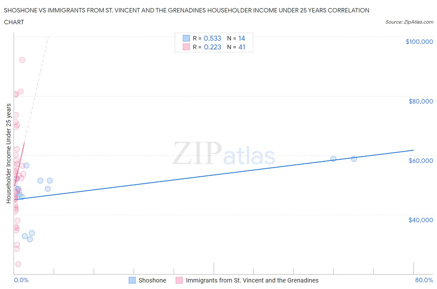 Shoshone vs Immigrants from St. Vincent and the Grenadines Householder Income Under 25 years