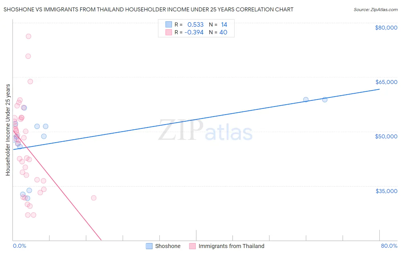 Shoshone vs Immigrants from Thailand Householder Income Under 25 years