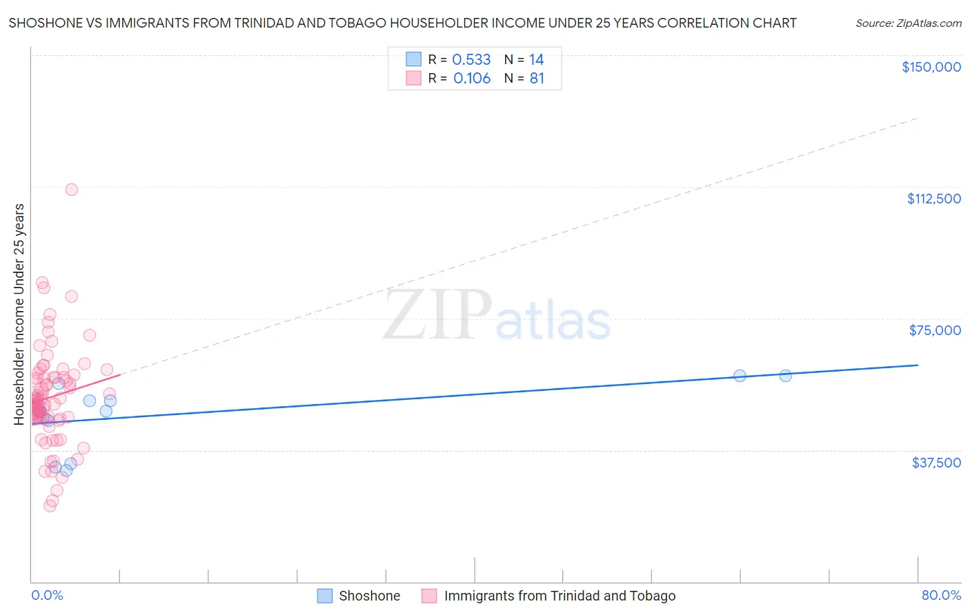 Shoshone vs Immigrants from Trinidad and Tobago Householder Income Under 25 years
