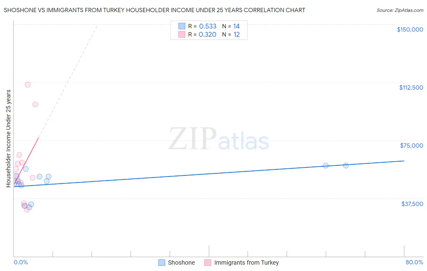 Shoshone vs Immigrants from Turkey Householder Income Under 25 years