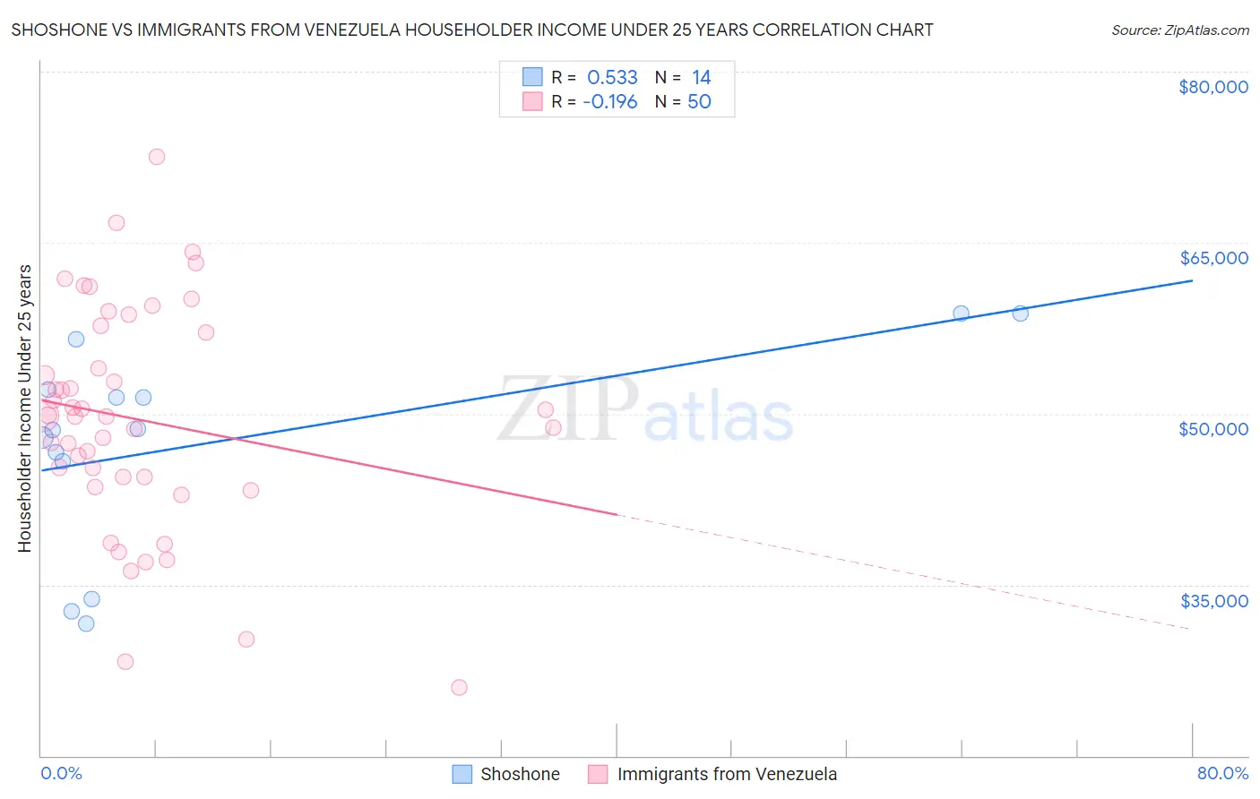 Shoshone vs Immigrants from Venezuela Householder Income Under 25 years