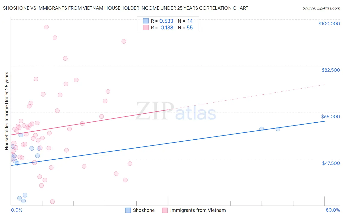 Shoshone vs Immigrants from Vietnam Householder Income Under 25 years