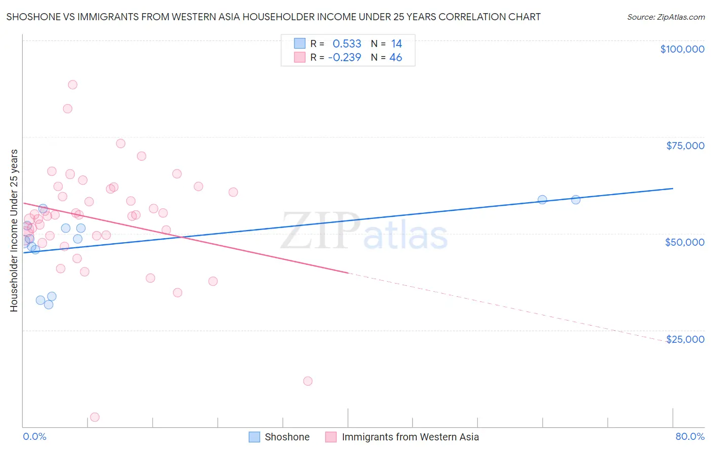 Shoshone vs Immigrants from Western Asia Householder Income Under 25 years