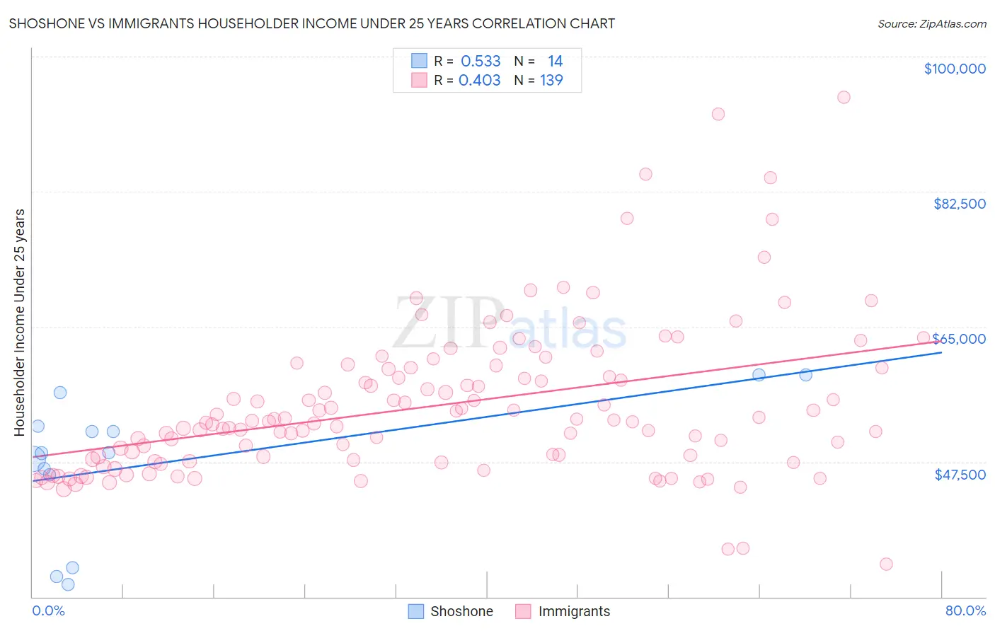 Shoshone vs Immigrants Householder Income Under 25 years