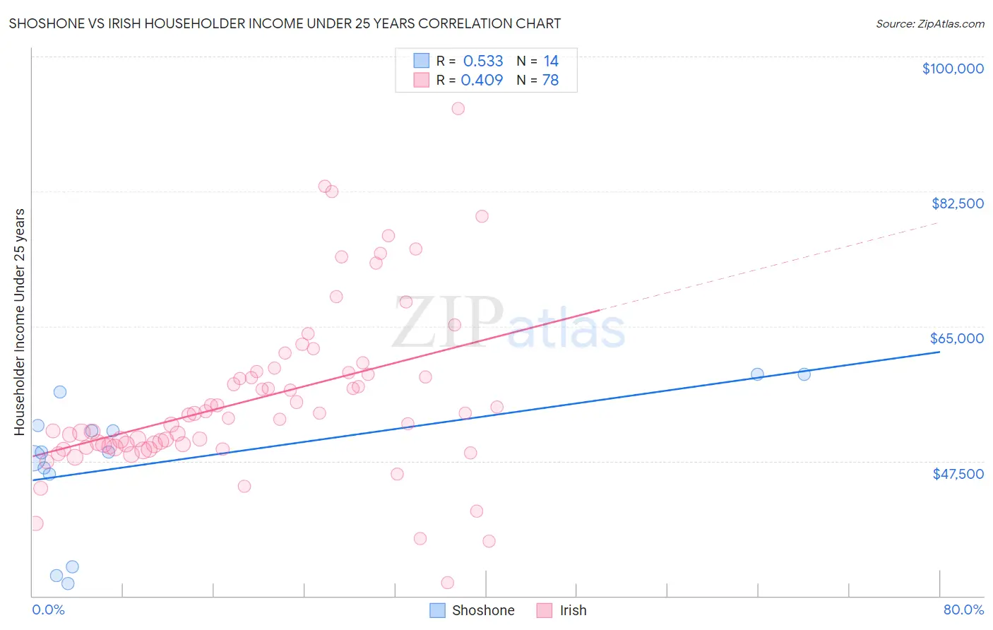 Shoshone vs Irish Householder Income Under 25 years