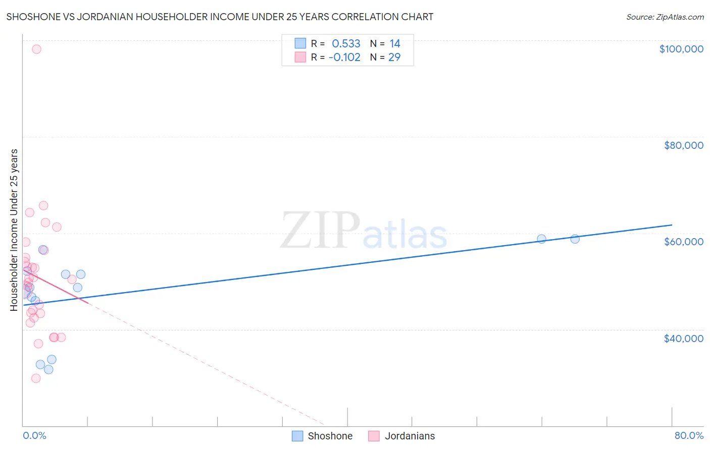Shoshone vs Jordanian Householder Income Under 25 years