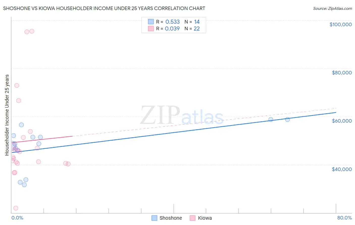 Shoshone vs Kiowa Householder Income Under 25 years