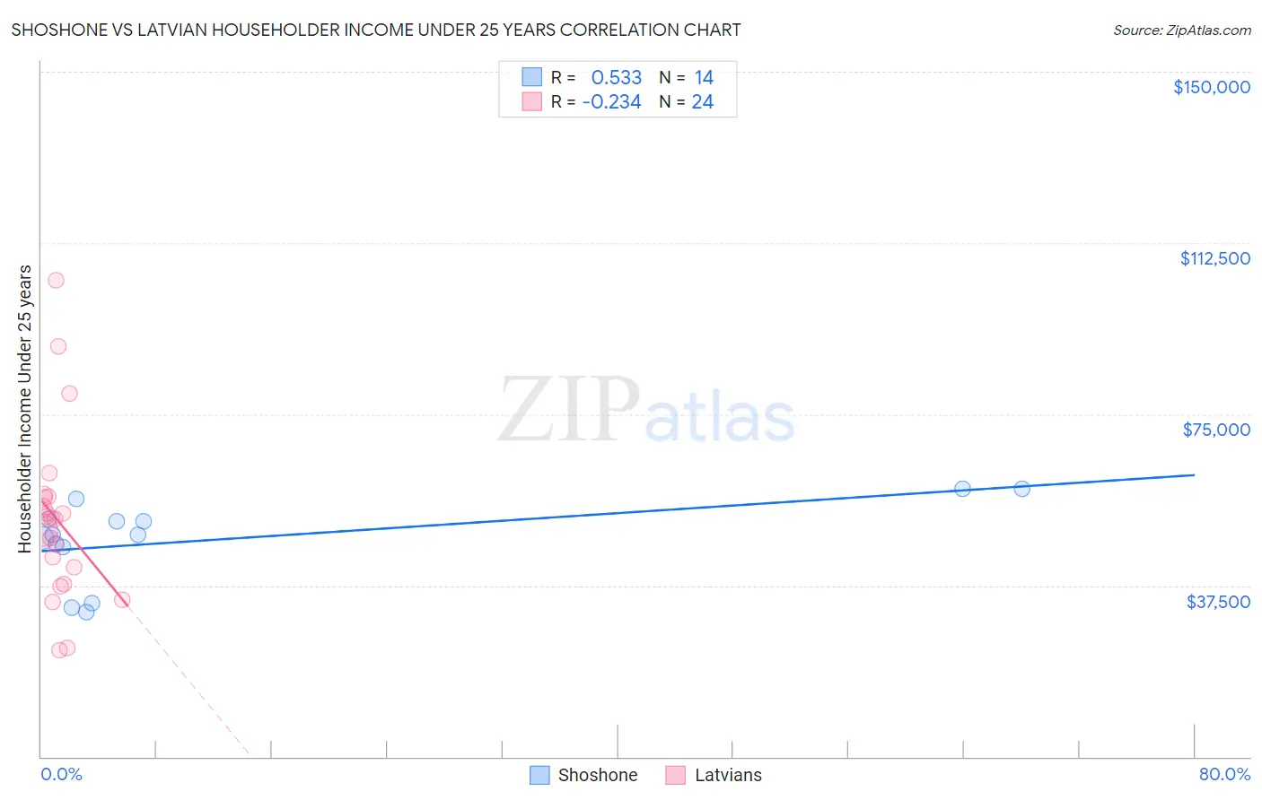 Shoshone vs Latvian Householder Income Under 25 years
