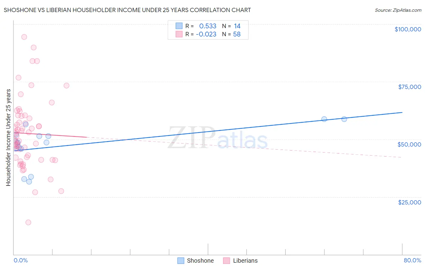 Shoshone vs Liberian Householder Income Under 25 years