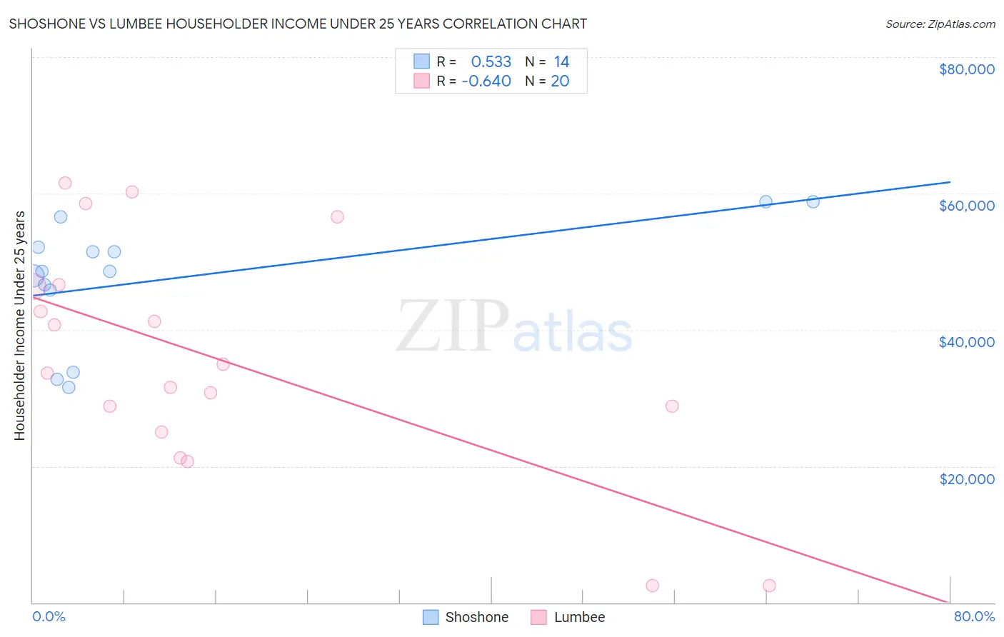 Shoshone vs Lumbee Householder Income Under 25 years