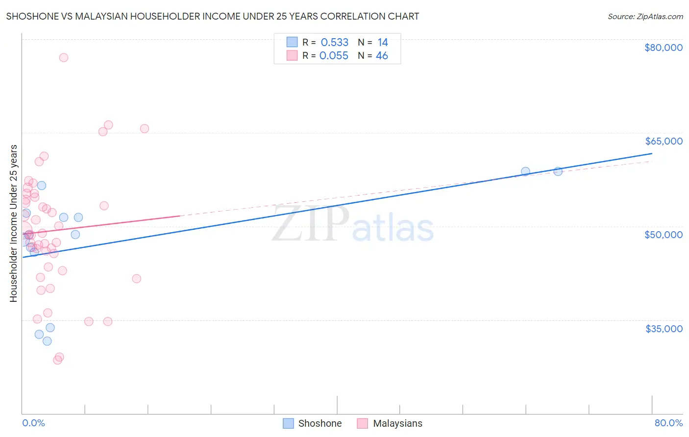 Shoshone vs Malaysian Householder Income Under 25 years
