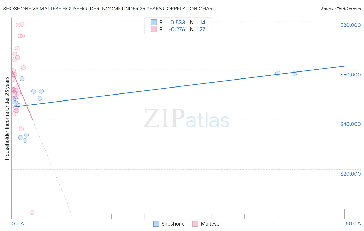 Shoshone vs Maltese Householder Income Under 25 years