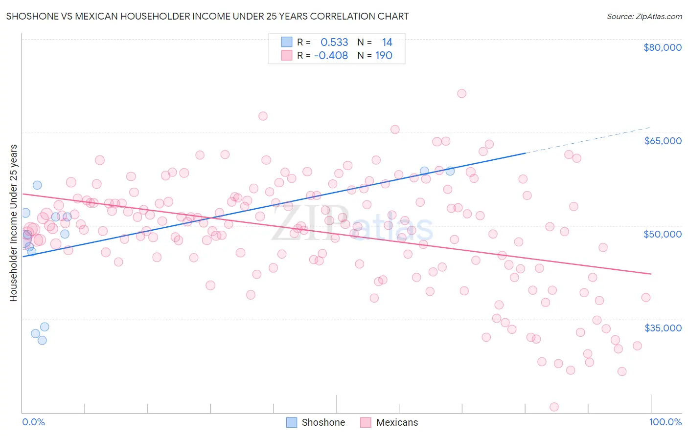 Shoshone vs Mexican Householder Income Under 25 years